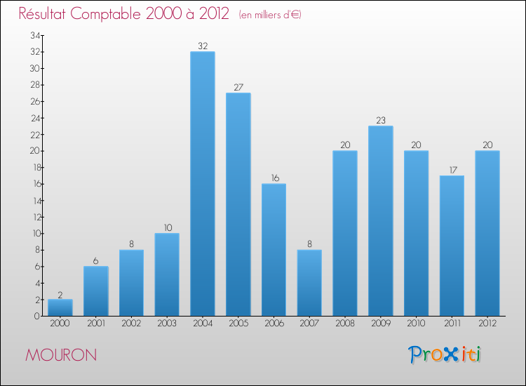 Evolution du résultat comptable pour la commune de MOURON de 2000 à 2012 Evolution du résultat comptable pour MOURON de 2000 à 2012