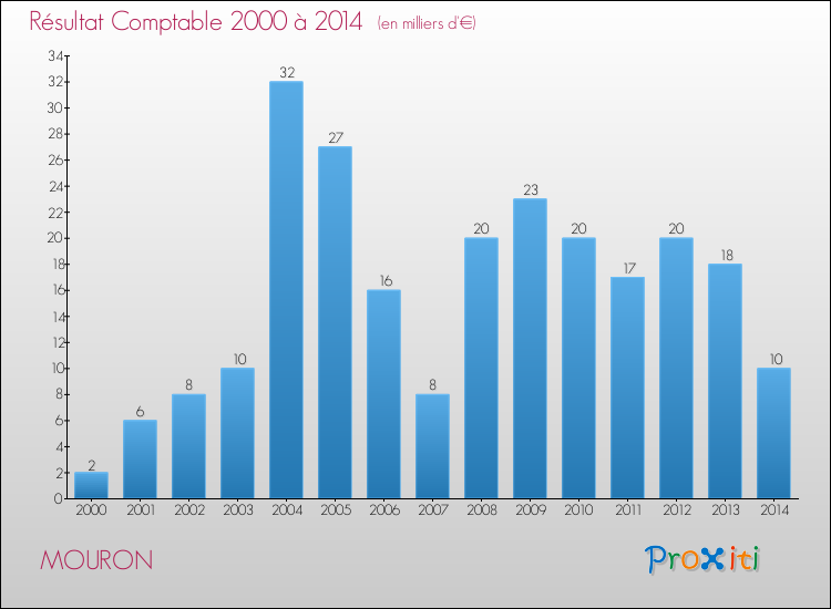 Evolution du résultat comptable pour la commune de MOURON de 2000 à 2014 Evolution du résultat comptable pour MOURON de 2000 à 2014