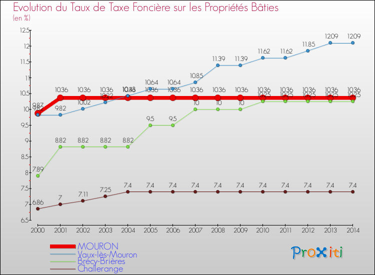 Evolution du taux de la taxe foncière sur le bati pour MOURON et les communes proches de 2000 à 2014 Comparaison des taux de taxe foncière sur le bati pour MOURON et les communes voisines de 2000 à 2014