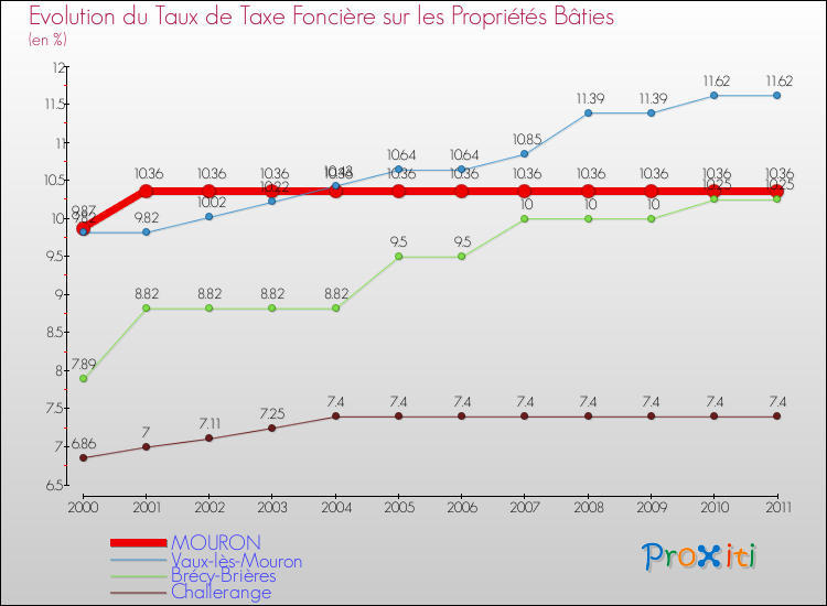 Evolution du taux de la taxe foncière sur le bati pour MOURON et les communes proches Comparaison des taux de taxe foncière sur le bati pour MOURON et les communes voisines
