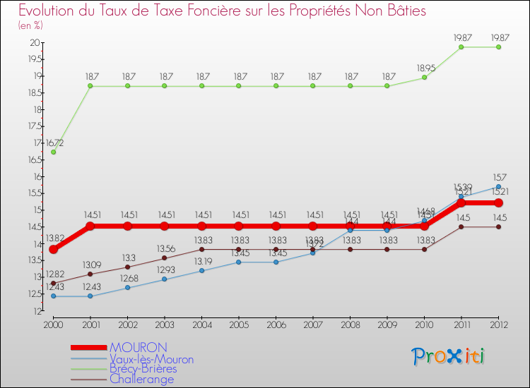 Evolution du taux de la taxe foncière sur les immeubles et terrains non batis pour MOURON et les communes proches de 2000 à 2012 Comparaison des taux de la taxe foncière sur les immeubles et terrains non batis pour MOURON et les communes voisines de 2000 à 2012
