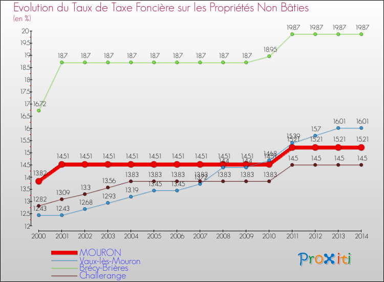 Evolution du taux de la taxe foncière sur les immeubles et terrains non batis pour MOURON et les communes proches de 2000 à 2014 Comparaison des taux de la taxe foncière sur les immeubles et terrains non batis pour MOURON et les communes voisines de 2000 à 2014