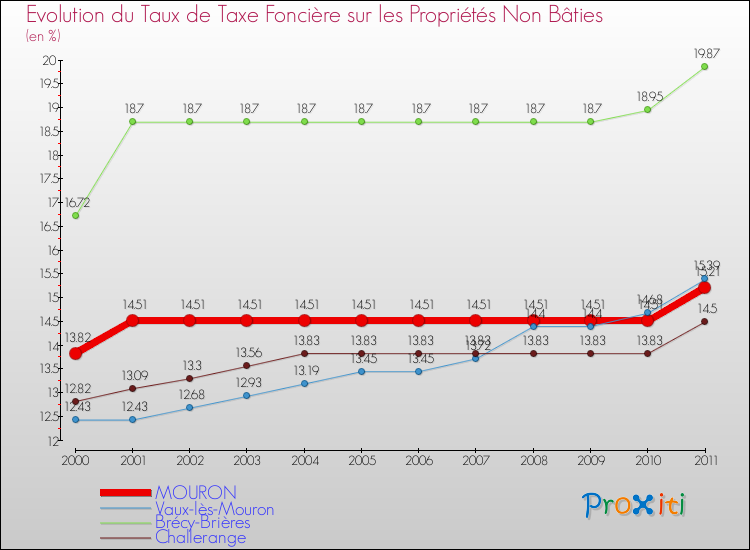 Evolution du taux de la taxe foncière sur les immeubles et terrains non batis pour MOURON et les communes proches Comparaison des taux de la taxe foncière sur les immeubles et terrains non batis pour MOURON et les communes voisines