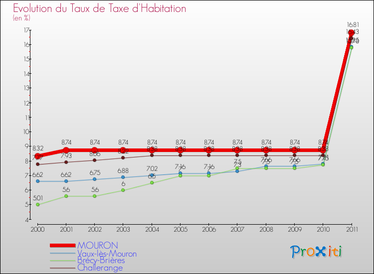 Evolution du taux de la taxe d'habitation pour MOURON et les communes proches Comparaison des taux de la taxe d'habitation pour MOURON et les communes voisines