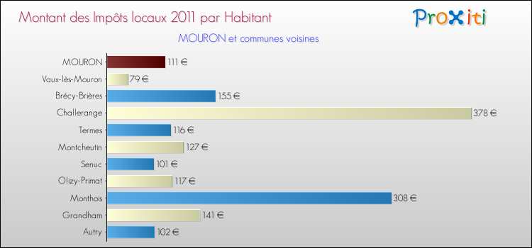 Montant des impôts locaux par Habitant pour MOURON et les communes proches Comparaison des impôts locaux par habitant pour MOURON et les communes voisines