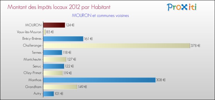 Montant des impôts locaux par Habitant pour MOURON et les communes proches Comparaison des impôts locaux par habitant pour MOURON et les communes voisines