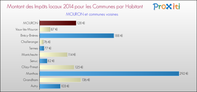 Montant des impôts locaux par Habitant pour MOURON et les communes proches en 2014 Comparaison des impôts locaux par habitant pour MOURON et les communes voisines en 2014