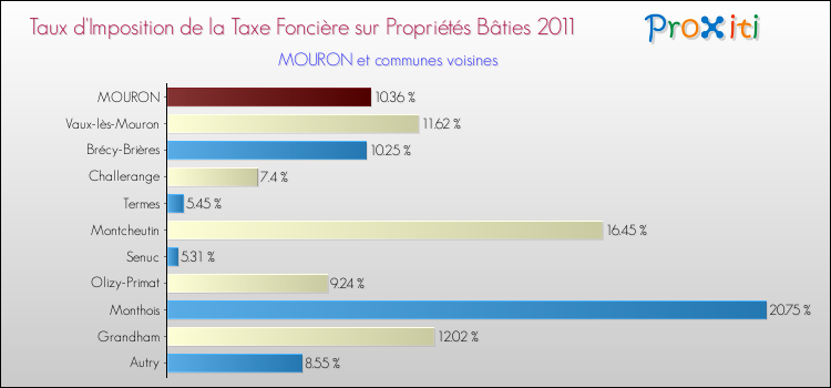 Taux d'imposition de la taxe foncière sur le bati 2011 pour MOURON et les communes proches Comparaison des taux d'imposition de la taxe foncière sur le bati 2011 pour MOURON et les communes voisines