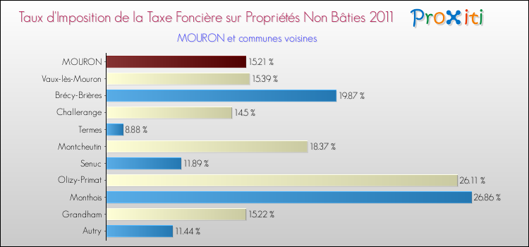 Taux d'imposition de la taxe foncière sur les immeubles et terrains non batis 2011 pour MOURON et les communes proches Comparaison des taux d'imposition de la taxe foncière sur les immeubles et terrains non batis 2011 pour MOURON et les communes voisines