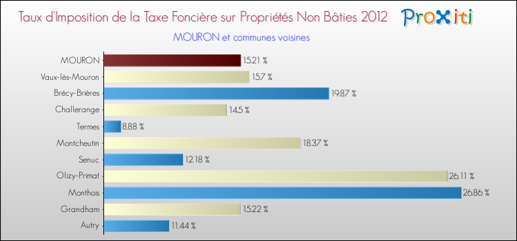 Taux d'imposition de la taxe foncière sur les immeubles et terrains non batis 2012 pour MOURON et les communes proches Comparaison des taux d'imposition de la taxe foncière sur les immeubles et terrains non batis 2012 pour MOURON et les communes voisines