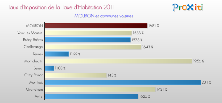 Taux d'imposition de la taxe d'habitation 2011 pour MOURON et les communes proches Comparaison des taux d'imposition de la taxe d'habitation 2011 pour MOURON et les communes voisines