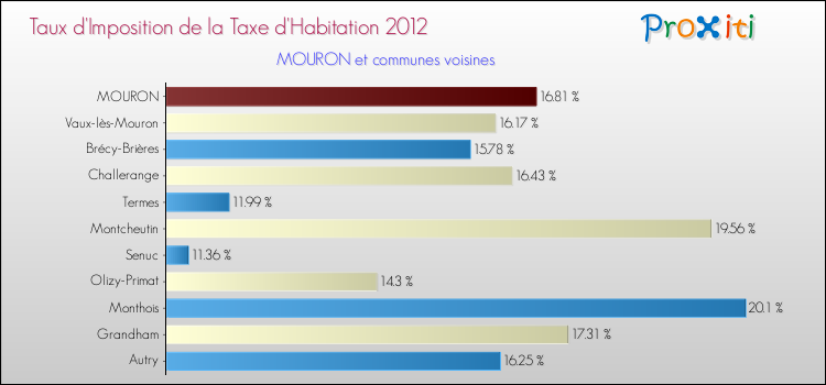 Taux d'imposition de la taxe d'habitation 2012 pour MOURON et les communes proches Comparaison des taux d'imposition de la taxe d'habitation 2012 pour MOURON et les communes voisines