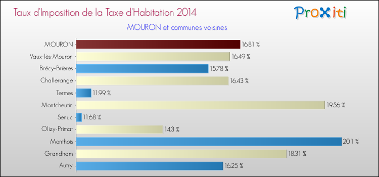 Taux d'imposition de la taxe d'habitation 2014 pour MOURON et les communes proches Comparaison des taux d'imposition de la taxe d'habitation 2014 pour MOURON et les communes voisines