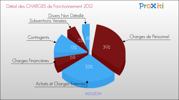 Décomposition des Charges de Fonctionnement 2012 de la commune de MOUZON Charges de Fonctionnement 2012 pour la commune de MOUZON
