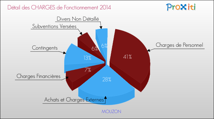 Décomposition des Charges de Fonctionnement 2014 de la commune de MOUZON Charges de Fonctionnement 2014 pour la commune de MOUZON