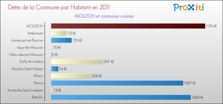 Dette par habitant de la commune en 2011 pour MOUZON et les communes proches Comparaison de la dette par habitant de la commune en 2011 pour MOUZON et les communes voisines