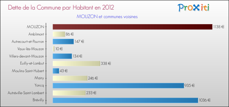 Dette par habitant de la commune en 2012 pour MOUZON et les communes proches Comparaison de la dette par habitant de la commune en 2012 pour MOUZON et les communes voisines