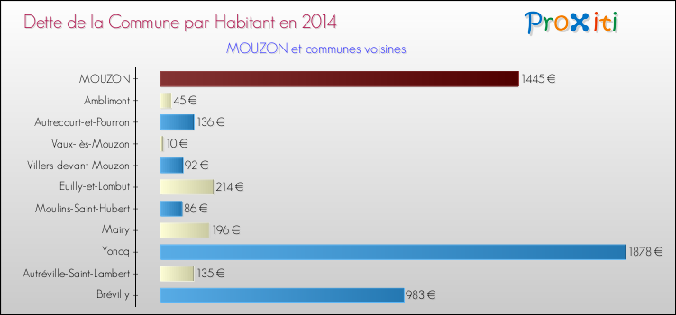 Dette par habitant de la commune en 2014 pour MOUZON et les communes proches Comparaison de la dette par habitant de la commune en 2014 pour MOUZON et les communes voisines