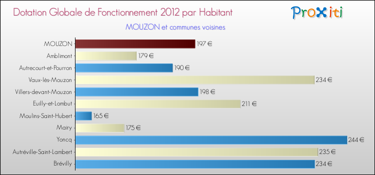 Montant des dotations globales de fonctionnement DGF par Habitant pour MOUZON et les communes proches Comparaison des des dotations globales de fonctionnement DGF par habitant pour MOUZON et les communes voisines