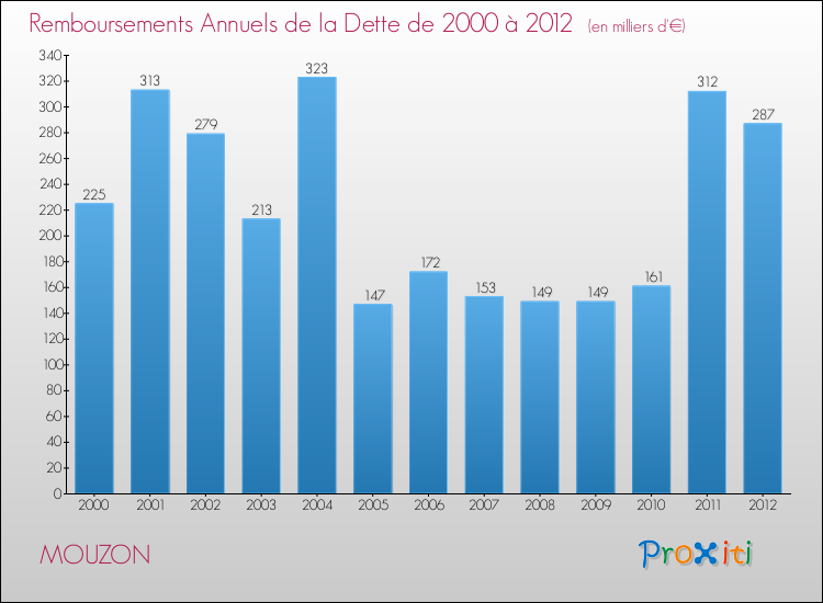 Evolution de l'annuité de la dette pour la commune de MOUZON de 2000 à 2012 Annuités de la dette pour MOUZON de 2000 à 2012