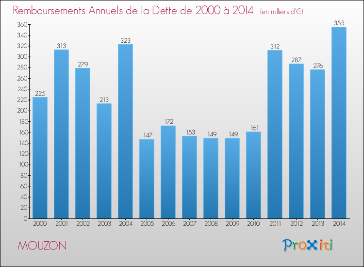 Evolution de l'annuité de la dette pour la commune de MOUZON de 2000 à 2014 Annuités de la dette pour MOUZON de 2000 à 2014
