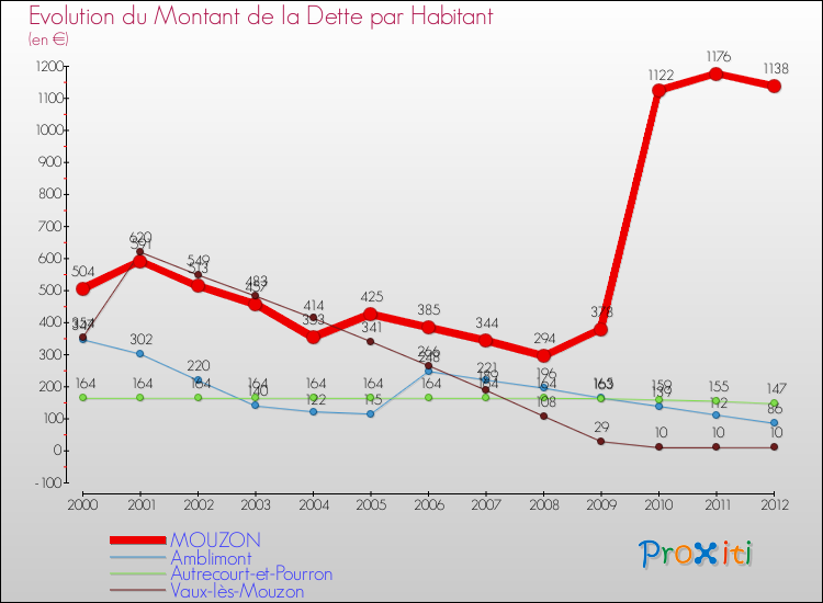 Evolution de la dette par habitant pour la commune de MOUZON et les communes proches de 2000 à 2012 Comparaison de la dette par habitant pour MOUZON et les communes voisines de 2000 à 2012