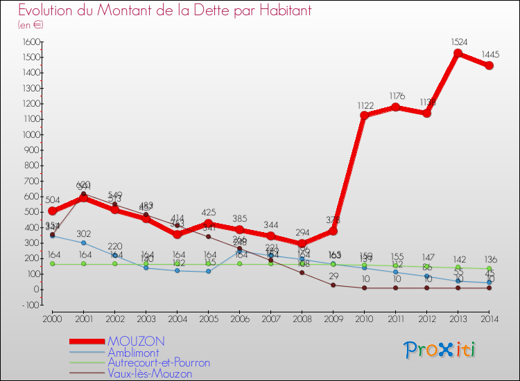 Evolution de la dette par habitant pour la commune de MOUZON et les communes proches de 2000 à 2014 Comparaison de la dette par habitant pour MOUZON et les communes voisines de 2000 à 2014