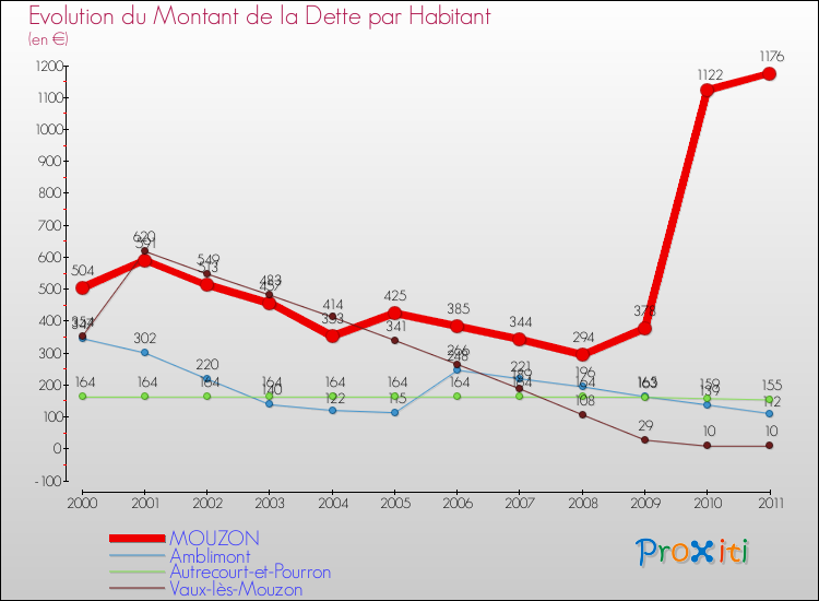 Evolution de la dette par habitant pour la commune de MOUZON et les communes proches Comparaison de la dette par habitant pour MOUZON et les communes voisines