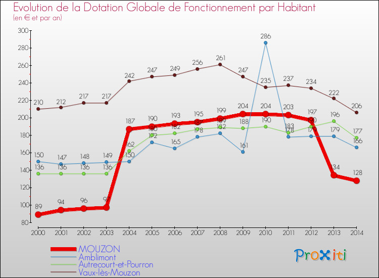 Evolution et montant de la dotation globale de fonctionnement par Habitant pour MOUZON et les communes proches de 2000 à 2014. Comparaison des dotations globales de fonctionnement par habitant pour MOUZON et les communes voisines de 2000 à 2014.