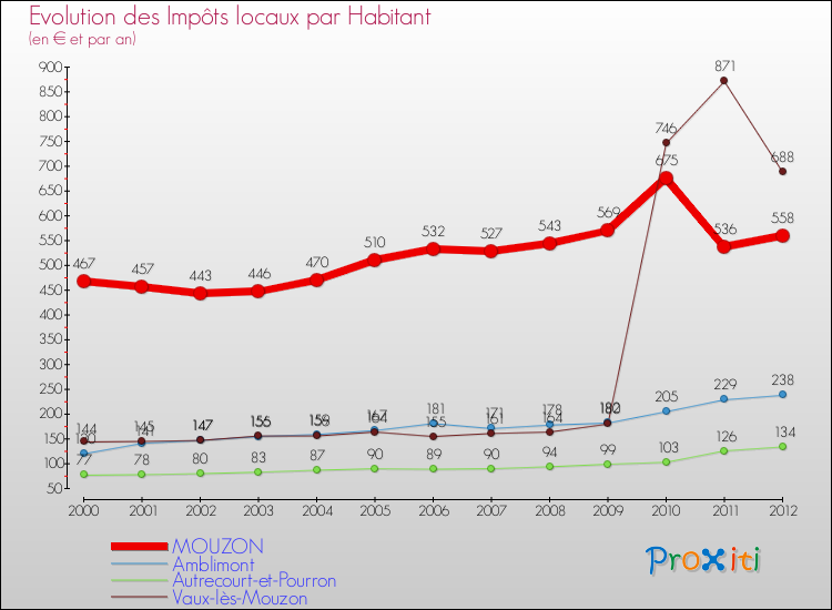 Evolution et montant des impôts locaux par Habitant pour MOUZON et les communes proches Comparaison des impôts locaux par habitant pour MOUZON et les communes voisines