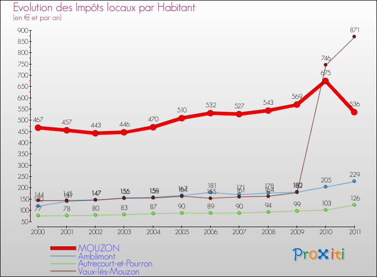 Evolution et montant des impôts locaux par Habitant pour MOUZON et les communes proches Comparaison des impôts locaux par habitant pour MOUZON et les communes voisines