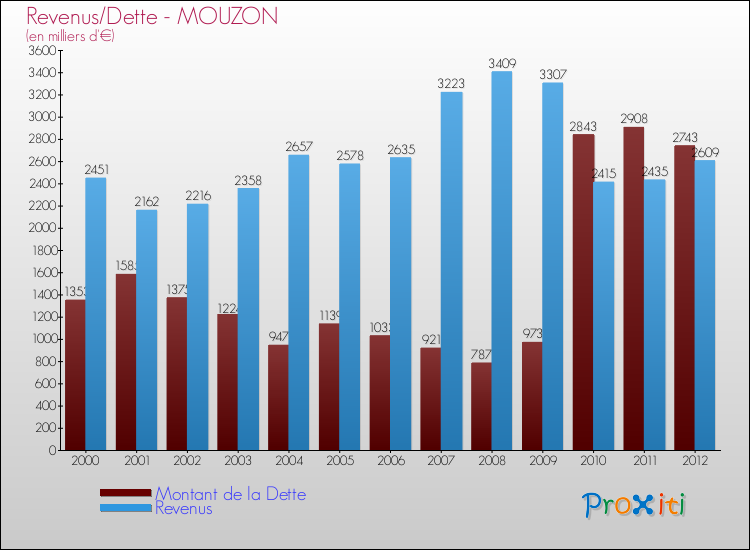 Evolution comparée de la dette et des revenus pour la commune de MOUZON de 2000 à 2012 Comparaison de la dette et des revenus pour MOUZON de 2000 à 2012