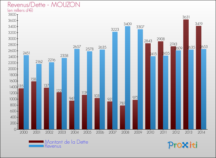 Evolution comparée de la dette et des revenus pour la commune de MOUZON de 2000 à 2014 Comparaison de la dette et des revenus pour MOUZON de 2000 à 2014