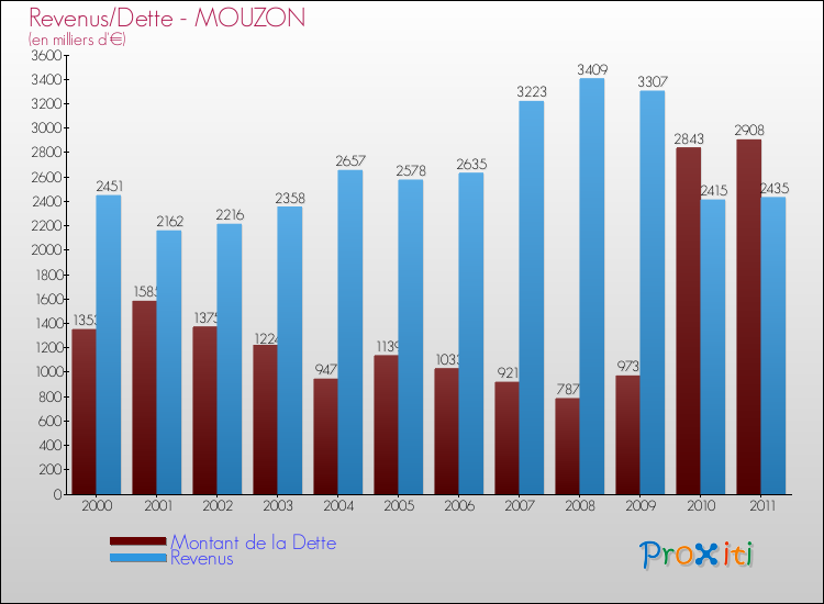 Evolution comparée de la dette et des revenus pour la commune de MOUZON de 2000 à 2011 Comparaison de la dette et des revenus pour MOUZON de 2000 à 2011