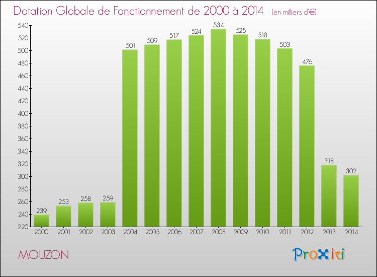 Evolution du montant de la Dotation Globale de Fonctionnement pour la commune de MOUZON de 2000 à 2014 Evolution du montant de la Dotation Globale de Fonctionnement pour MOUZON de 2000 à 2014