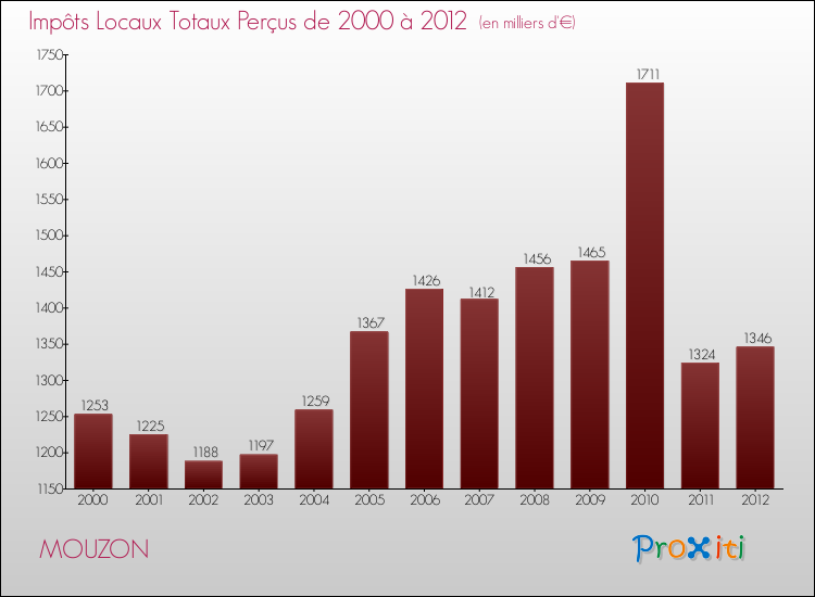 Evolution des Impôts Locaux pour la commune de MOUZON de 2000 à 2012 Evolution des Impôts Locaux pour MOUZON de 2000 à 2012