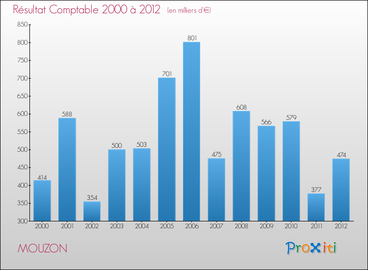 Evolution du résultat comptable pour la commune de MOUZON de 2000 à 2012 Evolution du résultat comptable pour MOUZON de 2000 à 2012