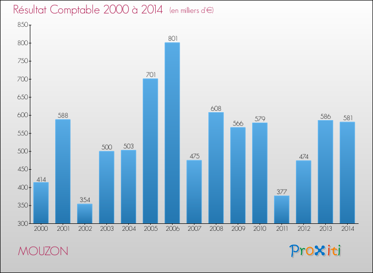 Evolution du résultat comptable pour la commune de MOUZON de 2000 à 2014 Evolution du résultat comptable pour MOUZON de 2000 à 2014