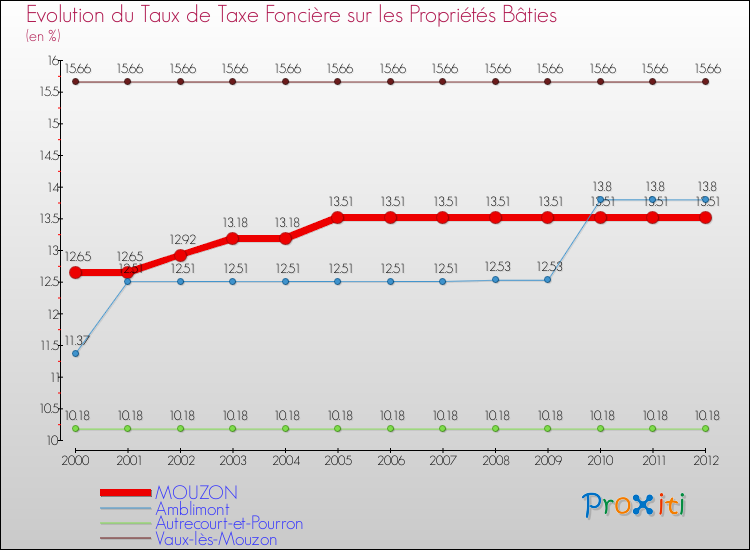 Evolution du taux de la taxe foncière sur le bati pour MOUZON et les communes proches de 2000 à 2012 Comparaison des taux de taxe foncière sur le bati pour MOUZON et les communes voisines de 2000 à 2012