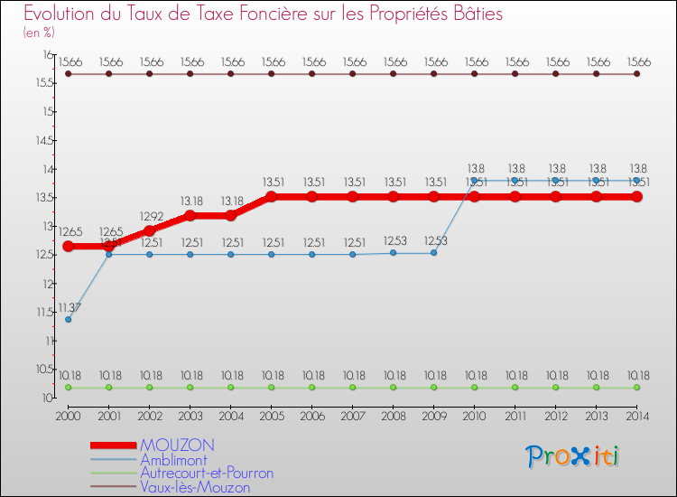 Evolution du taux de la taxe foncière sur le bati pour MOUZON et les communes proches de 2000 à 2014 Comparaison des taux de taxe foncière sur le bati pour MOUZON et les communes voisines de 2000 à 2014