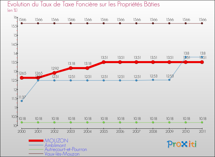 Evolution du taux de la taxe foncière sur le bati pour MOUZON et les communes proches Comparaison des taux de taxe foncière sur le bati pour MOUZON et les communes voisines