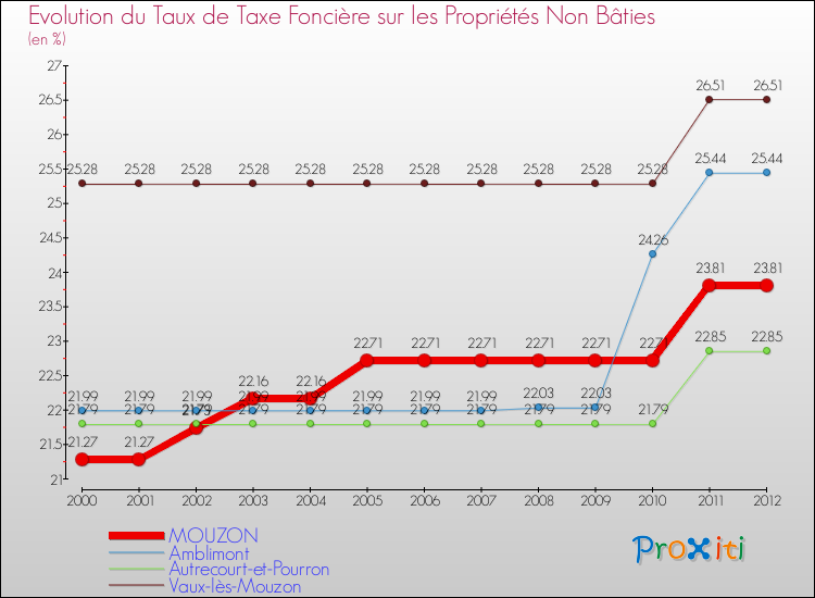 Evolution du taux de la taxe foncière sur les immeubles et terrains non batis pour MOUZON et les communes proches de 2000 à 2012 Comparaison des taux de la taxe foncière sur les immeubles et terrains non batis pour MOUZON et les communes voisines de 2000 à 2012