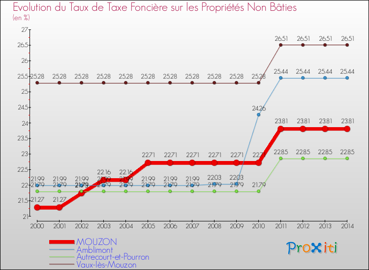 Evolution du taux de la taxe foncière sur les immeubles et terrains non batis pour MOUZON et les communes proches de 2000 à 2014 Comparaison des taux de la taxe foncière sur les immeubles et terrains non batis pour MOUZON et les communes voisines de 2000 à 2014