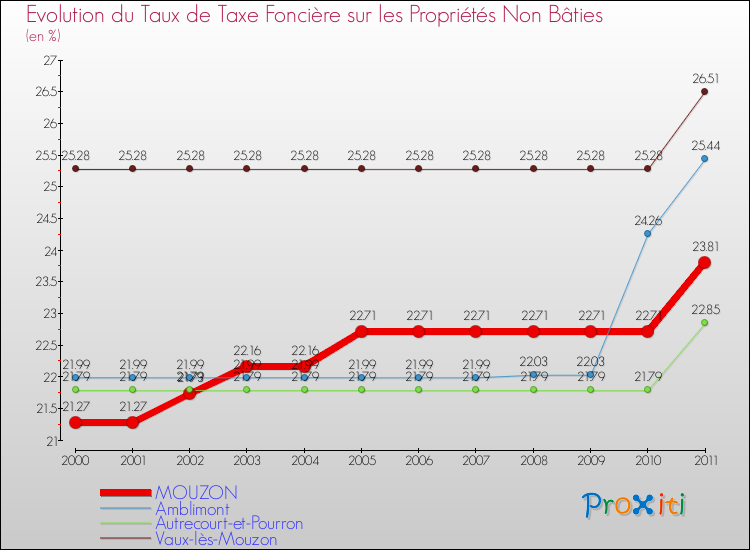 Evolution du taux de la taxe foncière sur les immeubles et terrains non batis pour MOUZON et les communes proches Comparaison des taux de la taxe foncière sur les immeubles et terrains non batis pour MOUZON et les communes voisines