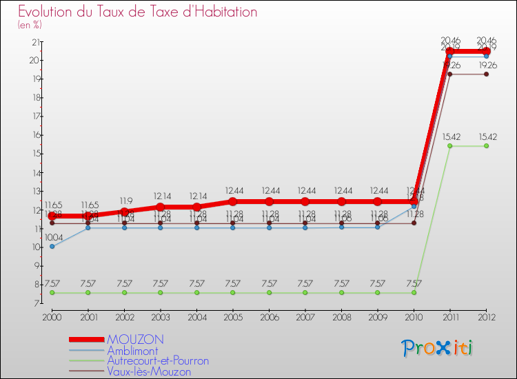 Evolution du taux de la taxe d'habitation pour MOUZON et les communes proches Comparaison des taux de la taxe d'habitation pour MOUZON et les communes voisines