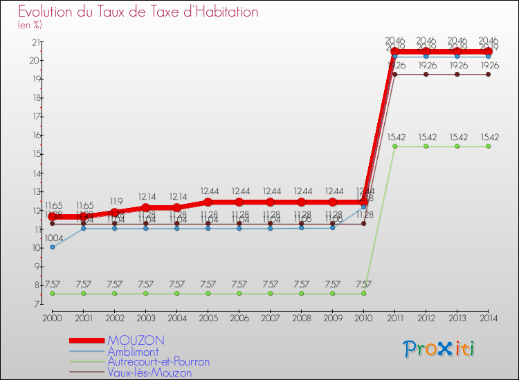 Evolution du taux de la taxe d'habitation pour MOUZON et les communes proches de 2000 à 2014 Comparaison des taux de la taxe d'habitation pour MOUZON et les communes voisines de 2000 à 2014