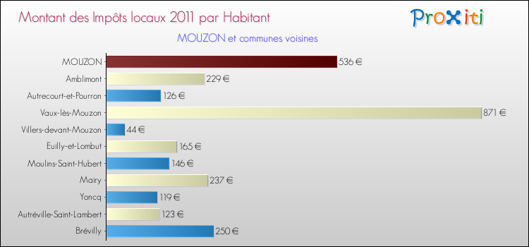 Montant des impôts locaux par Habitant pour MOUZON et les communes proches Comparaison des impôts locaux par habitant pour MOUZON et les communes voisines
