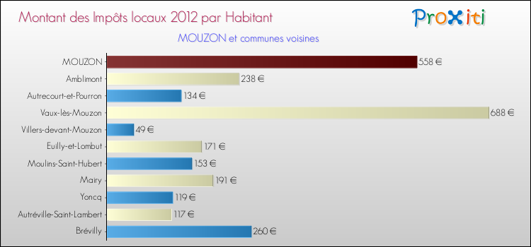 Montant des impôts locaux par Habitant pour MOUZON et les communes proches Comparaison des impôts locaux par habitant pour MOUZON et les communes voisines