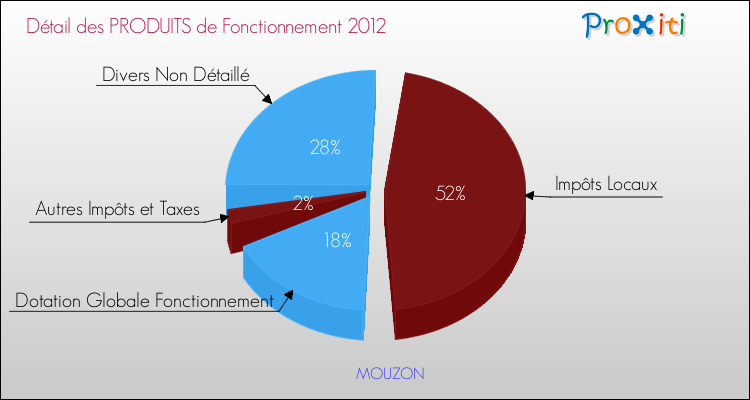 Décomposition du Budget de Fonctionnement 2012 de la commune de MOUZON Budget de Fonctionnement 2012 pour la commune de MOUZON