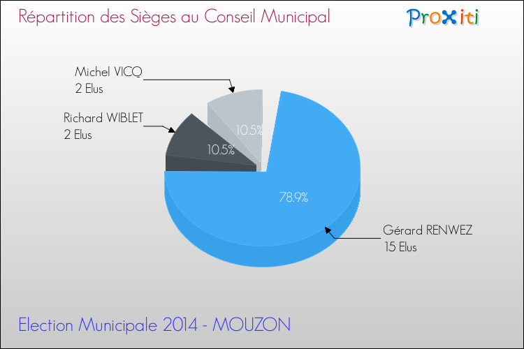 Répartition des élus au conseil municipal entre les listes à l'issue du 1er Tour des Elections Municipales 2014 de la commune de MOUZON Elections Municipales 2014 - Répartition des élus au conseil municipal entre les listes à l'issue du 1er Tour pour la commune de MOUZON